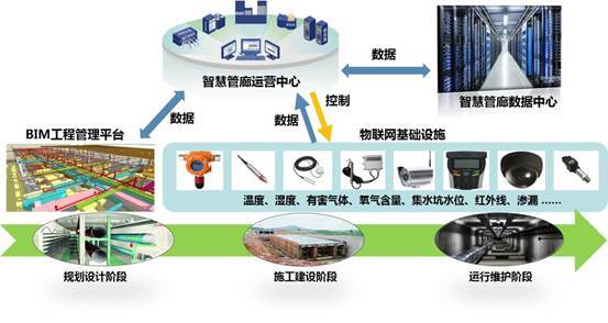 智慧城市“智慧管廊”地下综合管廊的建设